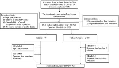 Is Higher Subjective Fear Predictive of Post-Traumatic Stress Symptoms in a Sample of the Chinese General Public?